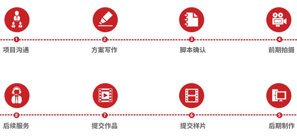 企業(yè)宣傳片的創(chuàng)作流程是怎么樣的？